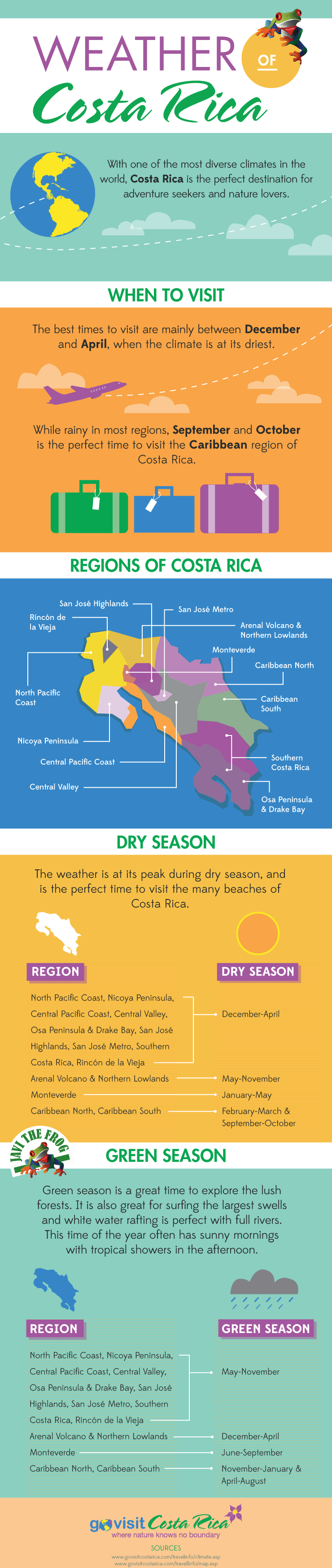 Costa Rica Weather Infographic